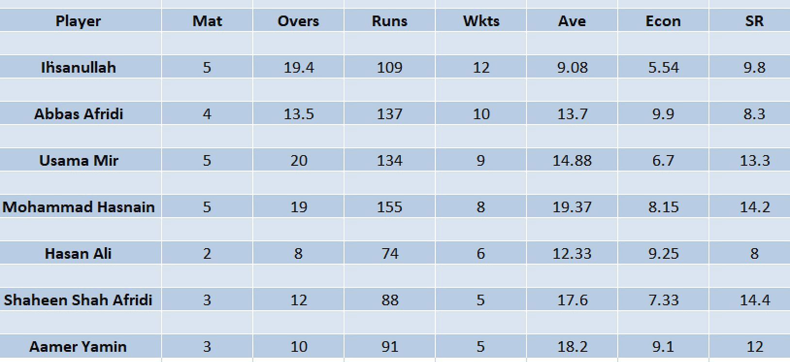 Updated list of wicket-takers in PSL 2023